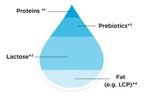 compositions of milk compositions of milk
