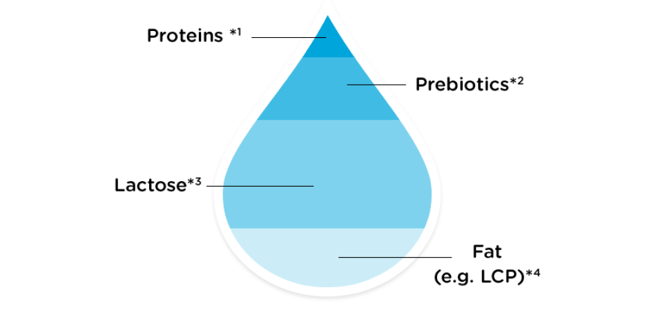 The Composition And Functions Of Breast Milk Aptaclub De