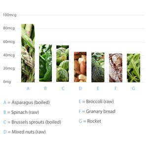 Sources Of Folic Acid