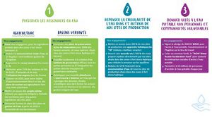 Infographie nos engagements pour 2030 - Danone