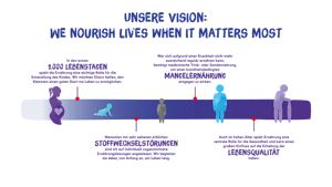 Infografik über Produktsparten von Danone Specialized Nutrition