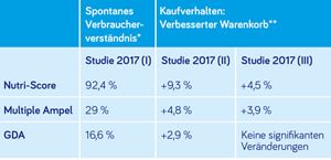 Verschiedene Kennzeichnungssysteme im Vergleich - Ergebnisse von Verbraucherstudien zum Verständnis und Kaufverhalten